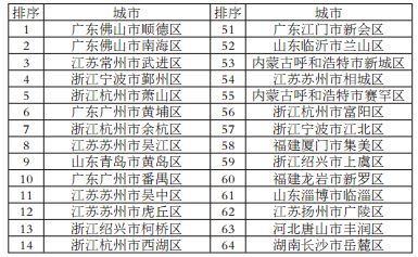 综合实力百强区.jpg