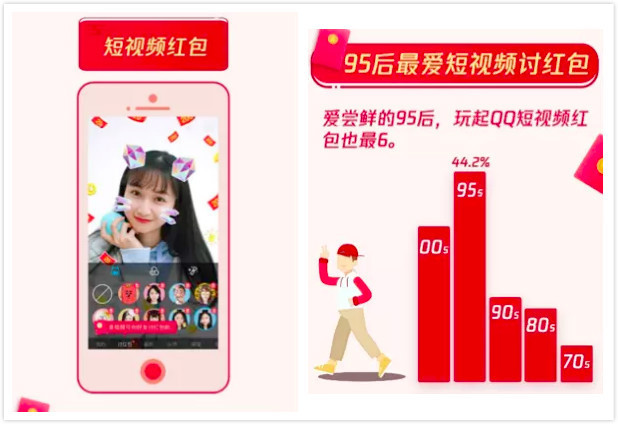 QQ春节共收发红包44.5亿个，00后个人红包占比约四成