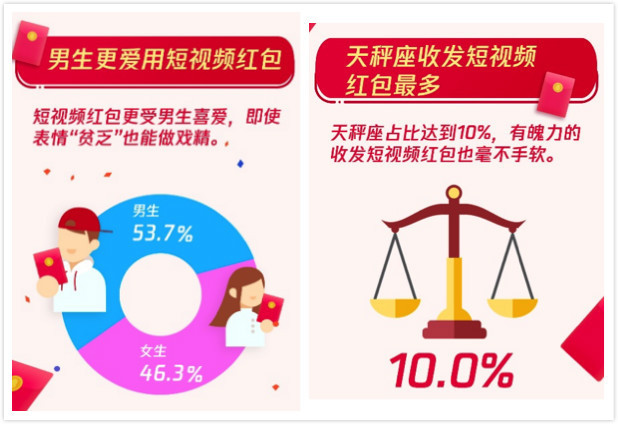 QQ春节共收发红包44.5亿个，00后个人红包占比约四成