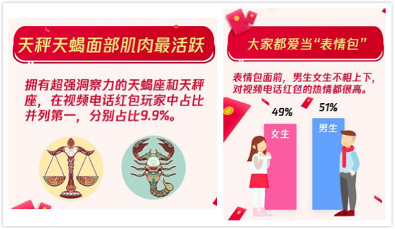 QQ春节共收发红包44.5亿个，00后个人红包占比约四成