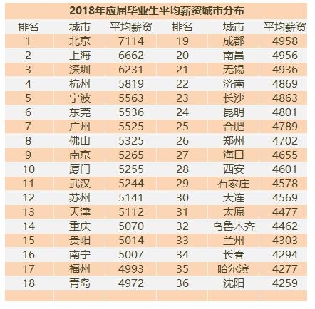 山东10市最新岗位薪酬排行榜出炉 青岛平均月薪5763元